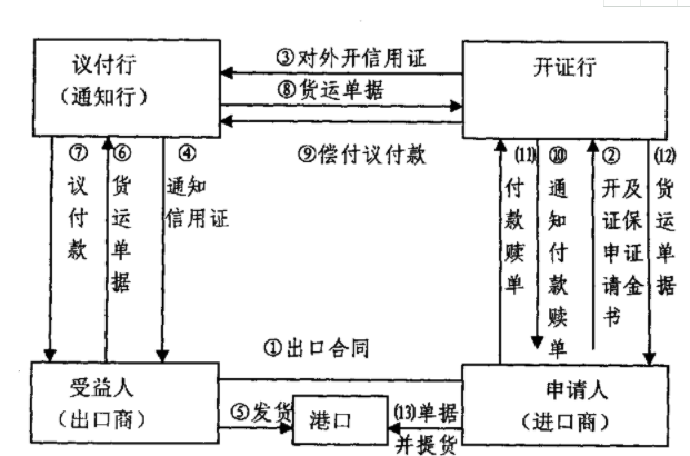 「代開(kāi)信用證流程」國(guó)際信用證操作的流程有哪幾步？